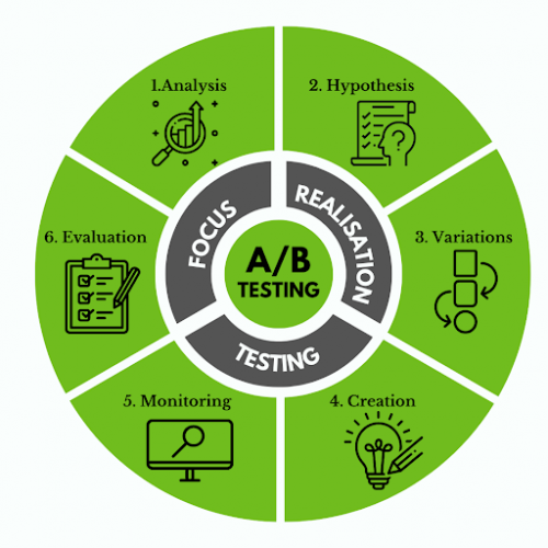 What Is A/B Testing? Explained With Examples - Noboru World