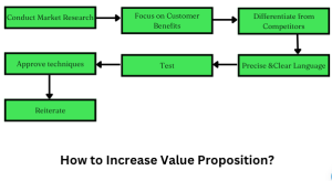 How to increase Value Proposition