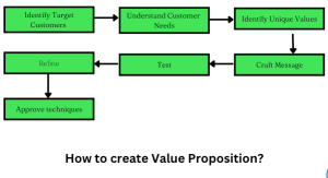 How to increase value proposition