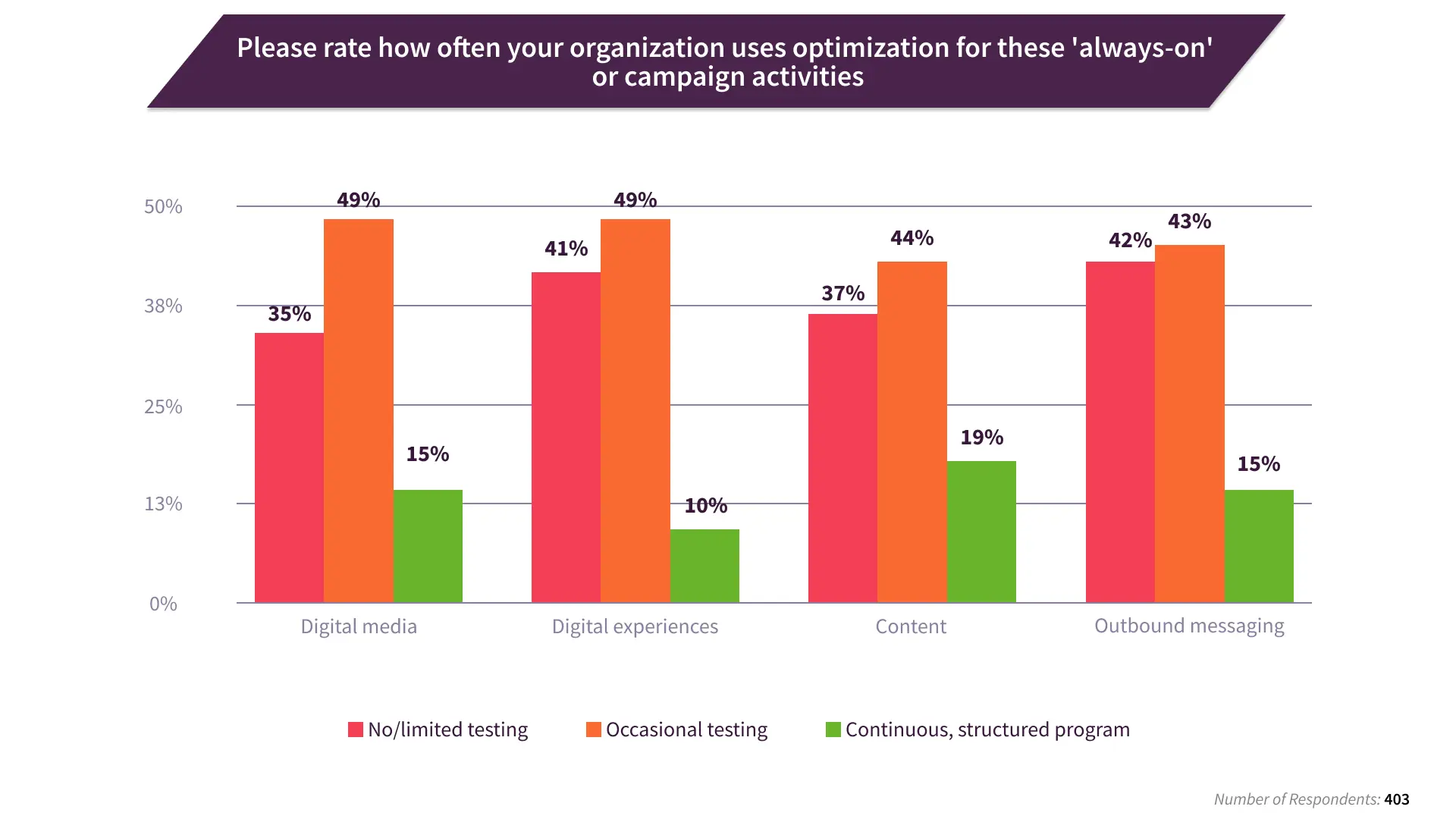 how often organization uses optimization