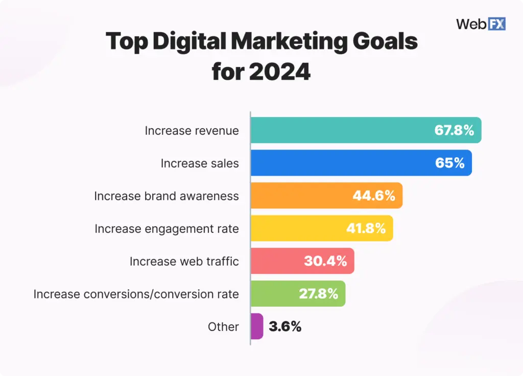 Top digital marketing goals for 2024